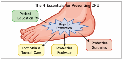 Prevention - Diabetes and Infection
